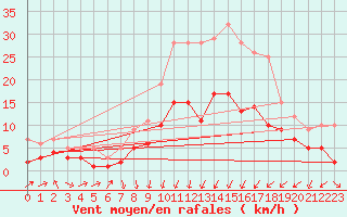 Courbe de la force du vent pour Schleiz