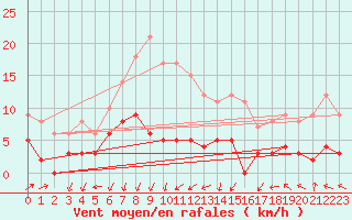 Courbe de la force du vent pour Fargues-sur-Ourbise (47)
