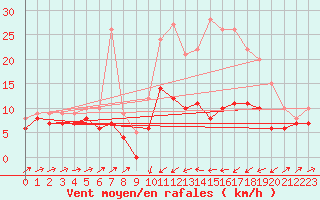 Courbe de la force du vent pour Le Puy - Loudes (43)