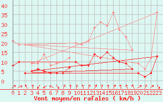 Courbe de la force du vent pour Saint-Czaire-sur-Siagne (06)