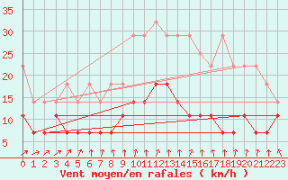 Courbe de la force du vent pour Berlin-Tempelhof