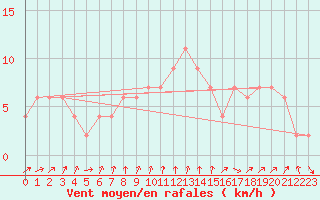 Courbe de la force du vent pour Aviemore