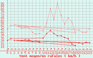 Courbe de la force du vent pour Bourges (18)