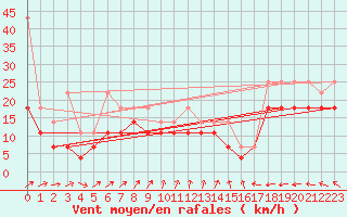 Courbe de la force du vent pour Terschelling Hoorn