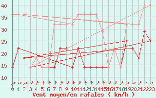 Courbe de la force du vent pour Kunda