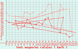 Courbe de la force du vent pour Sonnblick - Autom.