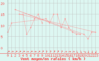 Courbe de la force du vent pour Port St Johns
