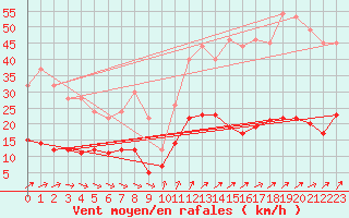 Courbe de la force du vent pour Kleiner Feldberg / Taunus