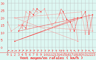 Courbe de la force du vent pour Isle Of Man / Ronaldsway Airport