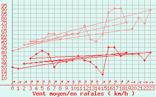 Courbe de la force du vent pour Moleson (Sw)