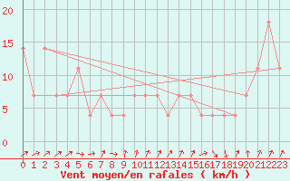 Courbe de la force du vent pour Brunnenkogel/Oetztaler Alpen