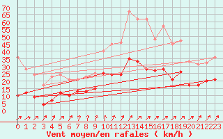 Courbe de la force du vent pour Le Bourget (93)