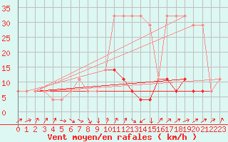 Courbe de la force du vent pour Virtsu