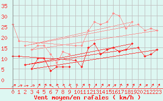Courbe de la force du vent pour Beauvais (60)
