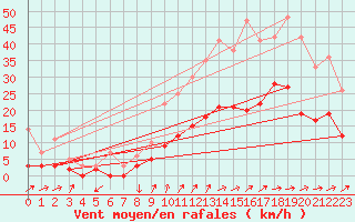 Courbe de la force du vent pour Fontaine-Gurin (49)
