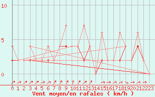 Courbe de la force du vent pour Karabk Kapullu