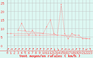 Courbe de la force du vent pour Guadalajara