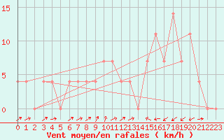 Courbe de la force du vent pour Bruck / Mur