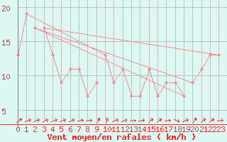 Courbe de la force du vent pour Fair Isle