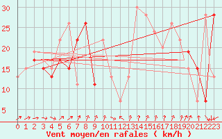 Courbe de la force du vent pour Capo Bellavista