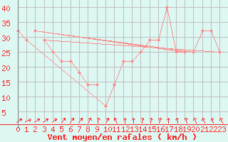 Courbe de la force du vent pour Kemi Ajos