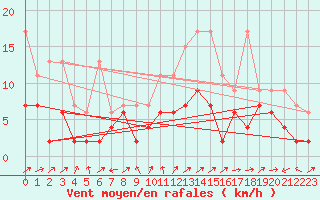 Courbe de la force du vent pour Neuchatel (Sw)
