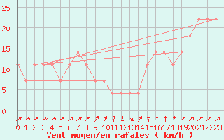 Courbe de la force du vent pour Semmering Pass