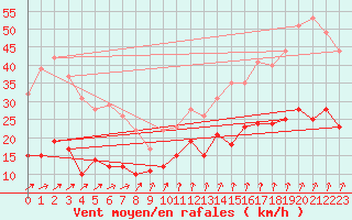 Courbe de la force du vent pour Auxerre-Perrigny (89)