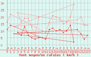 Courbe de la force du vent pour Bordeaux (33)