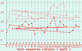 Courbe de la force du vent pour Caen (14)