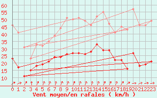 Courbe de la force du vent pour Auxerre-Perrigny (89)