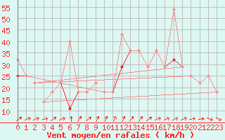 Courbe de la force du vent pour Kvitfjell