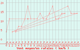 Courbe de la force du vent pour Aix-la-Chapelle (All)