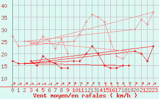 Courbe de la force du vent pour Ahaus