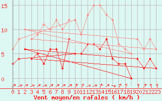 Courbe de la force du vent pour Trappes (78)