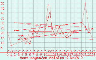 Courbe de la force du vent pour Tain Range