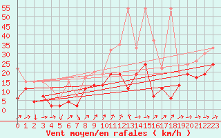 Courbe de la force du vent pour Naluns / Schlivera