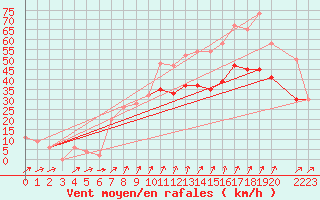 Courbe de la force du vent pour Shoream (UK)