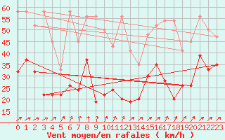 Courbe de la force du vent pour Corvatsch