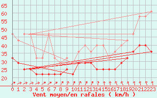 Courbe de la force du vent pour Wasserkuppe