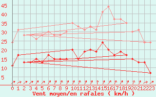 Courbe de la force du vent pour Villacoublay (78)