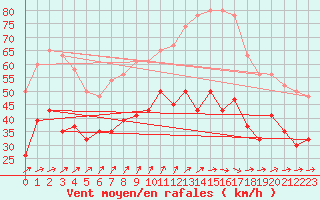 Courbe de la force du vent pour West Freugh