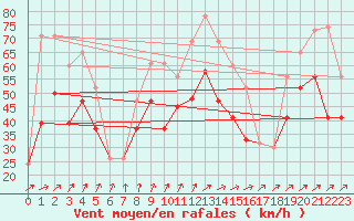 Courbe de la force du vent pour Inverbervie