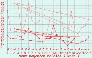 Courbe de la force du vent pour Naluns / Schlivera