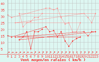 Courbe de la force du vent pour Fribourg (All)