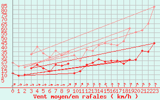 Courbe de la force du vent pour Belmont - Champ du Feu (67)