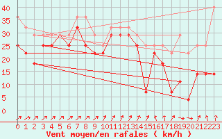 Courbe de la force du vent pour Sletnes Fyr