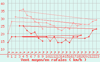 Courbe de la force du vent pour Pointe de Chassiron (17)