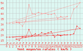 Courbe de la force du vent pour Ploudalmezeau (29)