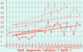 Courbe de la force du vent pour Naluns / Schlivera